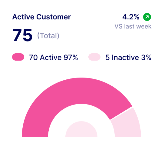 Active Customer