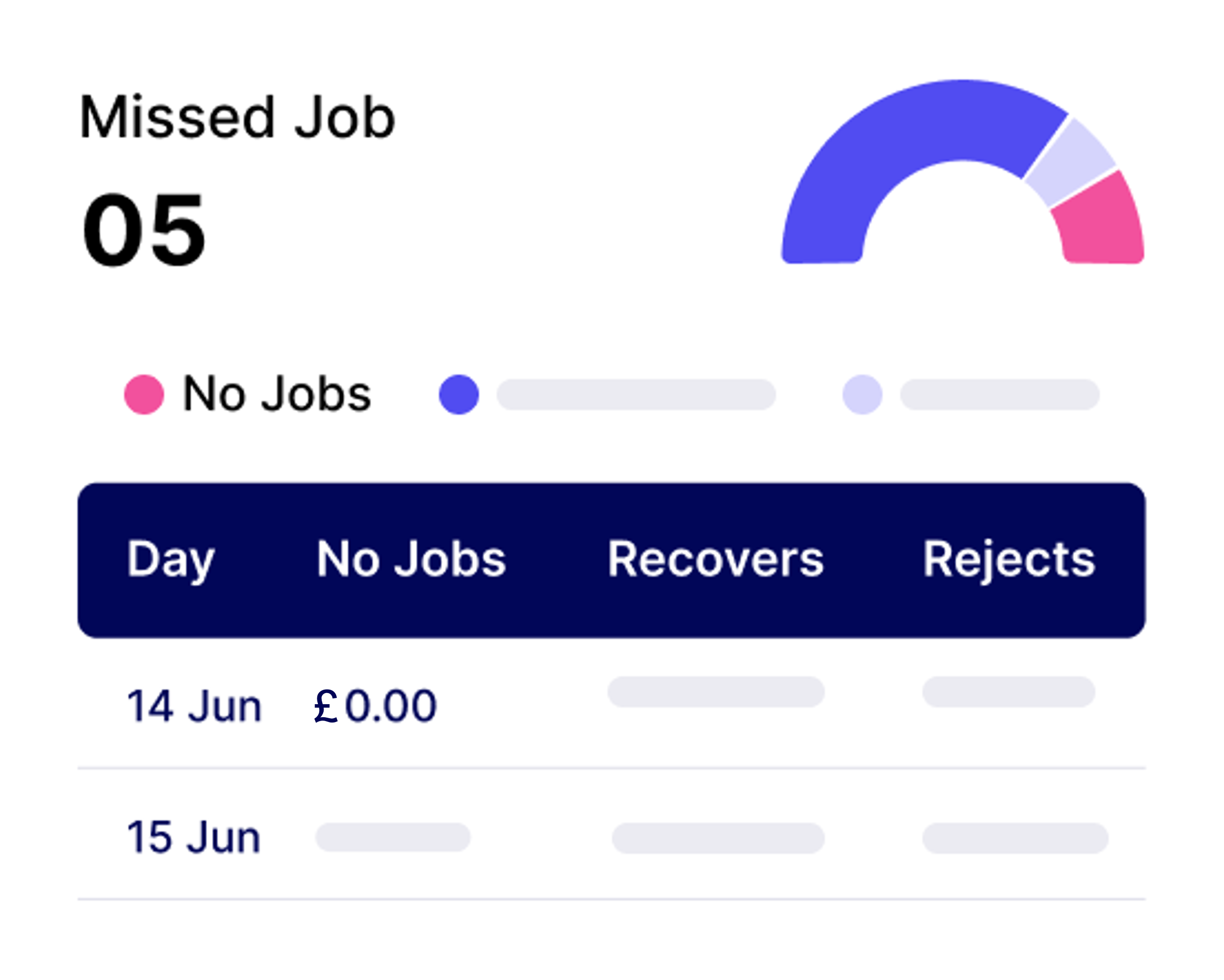 Missed Job